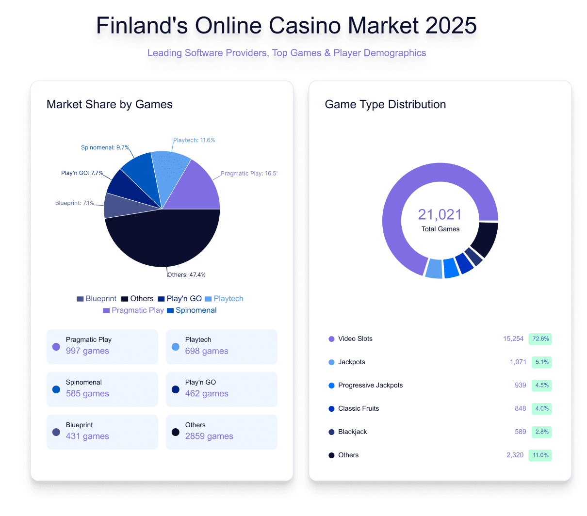 Finland's online casino markets providers